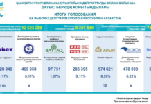 Қазақстан Республикасы Құрылтайына депутаттарды сайлау бойынша дауыс берудің қорытындылары